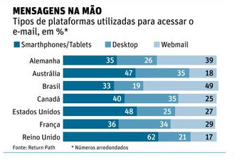 Gráfico de mensagens lidas, por plataforma